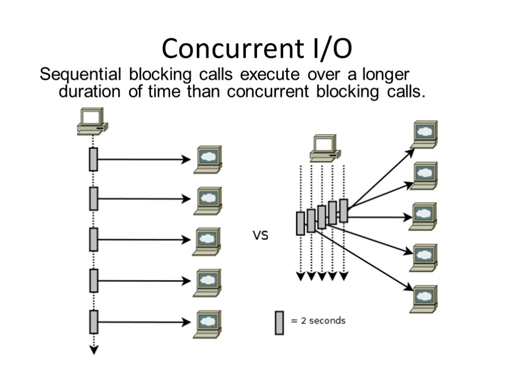 Concurrent I/O Sequential blocking calls execute over a longer duration of time than concurrent